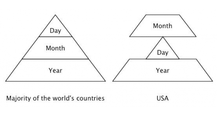 USA Date Format